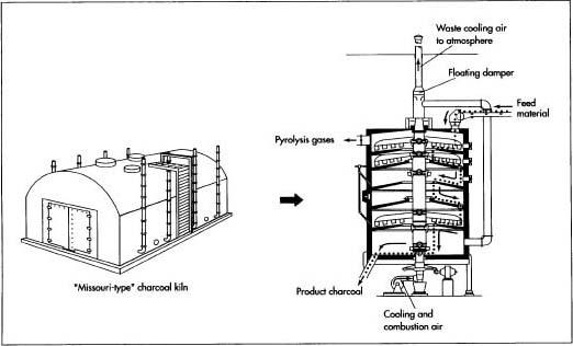 Basic charcoal is produced by burning a carbon-rich material such as wood in a low-oxygen atmosphere. This process drives off the moisture and volatile gases that were present in the original fuel. The resulting charred material not only burns longer and more steadily than whole wood, but it is much lighter (one-fifth to one-third of its original weight).