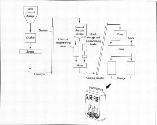 A schematic diagram illustrating the manufacturing processes necessary to create charcoal briquettes.