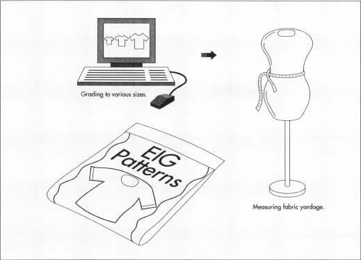 Once the pattern is tested and approved, a computerized grading program creates the various size patterns and the desired amount of fabric needed is measured.