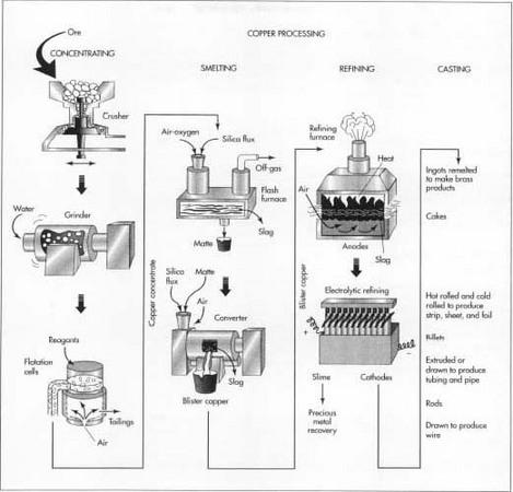 The process of extracting copper from copper ore varies according to the type of ore and the desired purity of the final product. Each process consists of several steps in which unwanted materials are physically or chemically removed, and the concentration of copper is progressively increased.