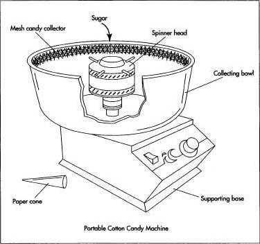 The portable cotton candy machine consists of a large pan with a rotating heating core in the middle. Operators make individual servings at popular venues such as the circus, carnival, and ball park.