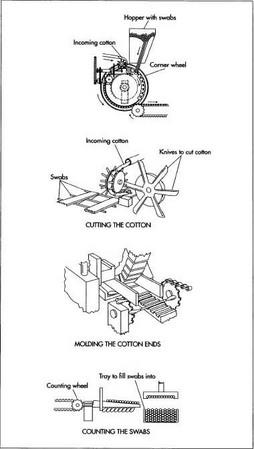 Manufacturing processes essential to cotton swab production.