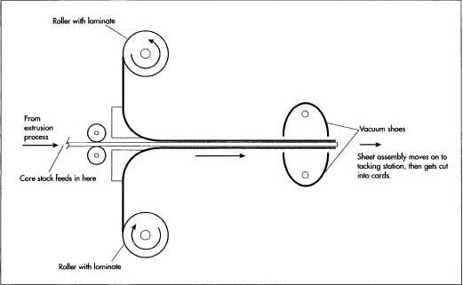 As the molten resin is squeezed through the die, it is shaped into a sheet which is then processed further. After being extruded, the sheet passes through a series of stainless steel rollers, known as a three roll finisher or a three roll stack.