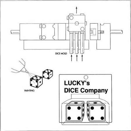 Plastic pellets are placed into a large bin known as a hopper and passed through a hydraulically controlled screw. As they travel through the screw, they are heated and melted. At the end of this screw is a spreader which injects the molten material into a cool, closed two-piece maid. The dice is painted and packaged.