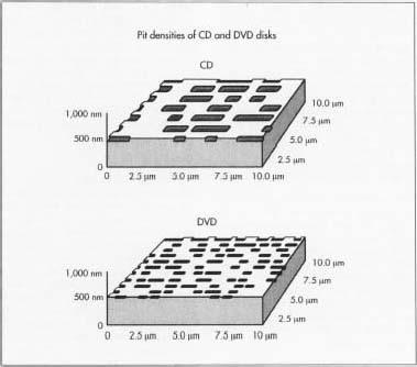 A comparison of the amount of data a compact disk and a DVD disk can contain. DVD pit densities are much greater, allowing the disk to store at least seven times more data as a CD.