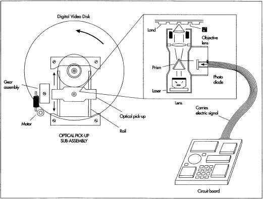 A DVD player is composed of sophisticated electronics, including a disk drive mechanism, a printed circuit board, and an optical system assembly. It consists of a spindle that holds the disk and a motor that spins it. The circuit board contains all of the electronic components, which help convert the data being read into a usable format. The optical system assembly is the part of the DVD that reads the data from the disk and transmits it to be converted into binary code.