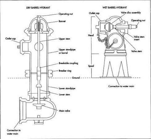 Sideviews of a dry barrel and wet barrel hydrant.