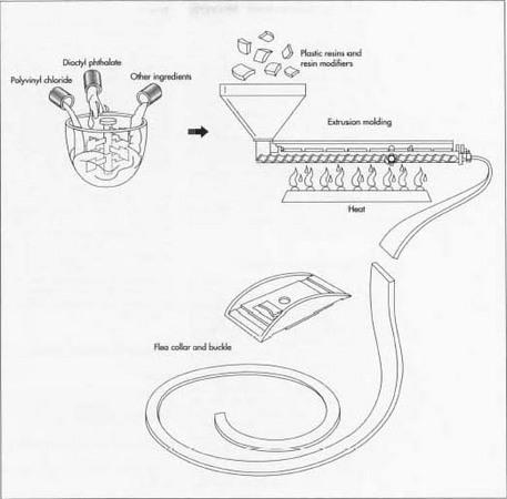 The insecticide mixture is mixed with the plastic resins and then the collar is formed through a process called injection molding.