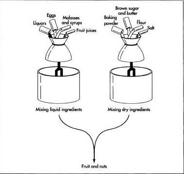 First, the dry and liquid ingredients are mixed separately. Once mixed, theyarecombined and fruit and nuts are added.