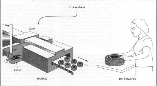 The batter is poured into cake pans and baked slowly.