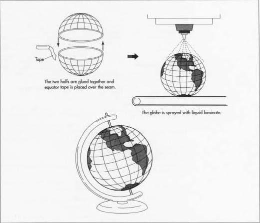 The two halves are glued together to form a globe, which is then laminated for durability.