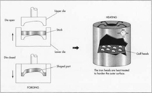 The golf club head is molded in a process called investment casting. Once cast, the head is heat treated to harden the iron.