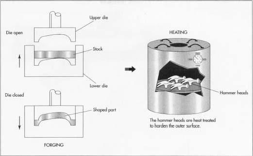 The head is made by a process called hot forging. A length of steel bar is heated to about 2,200-2,350° F (1,200-1,300° C) and then die cut in the shape of the hammer head. Once cut, the hammer head is heat treated to harden the steel.