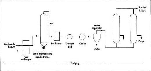 Once separated from the natural gas, crude helium is purified in a multi-stage process involving several different separation methods depending on the purity of the crude helium and the intended application of the final product.