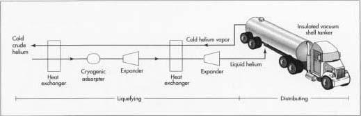 Helium is distributed either as a gas at normal temperatures or as a liquid at very low temperatures.