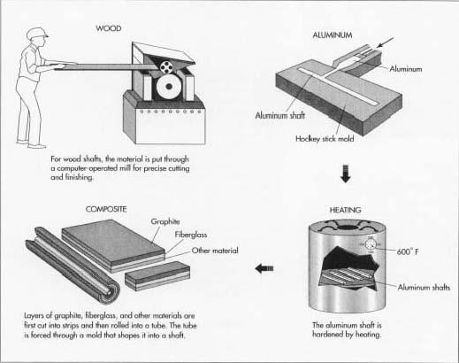 Hockey stick shafts can either be made out of wood, aluminum, or composite material. If aluminum is used, it must be heat treated to harden the aluminum.