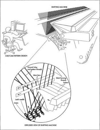 A Jacquard Raschel machine is 230 in (584.2 cm) long and has at least 12 needles per inch on which four curtains may be produced at one time across the breadth of the loom. Patterning is accomplished by varying the interlocking of the rows of loops and then by inserting these creel threads in the loops on the surface of the fabric. Pattern repeats are machine driven and the pattern is repeated again and again. Several panels con be run on a wide loom at time—four curtain panels at a time and three lace table-cloths at a time.