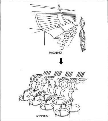 The fiber is combed and separated by length. Line fibers (long linen fibers) are spun into linen yarn.