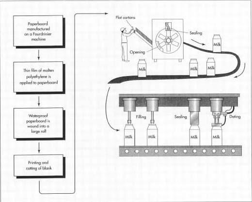 Specialized machinery transforms the milk carton blanks into open containers. First, blanks are loaded into a chute leading into the forming machine. The blanks are pulled by suction down onto mechanical arms called forming mandrels, and the carton is snapped open along its scored lines, and overlap the two bottom flaps. As the carton on the mandrel reaches the top of the wheel, the bottom of the carton is pressed against a hot plate that descends and seals the bottom seam.