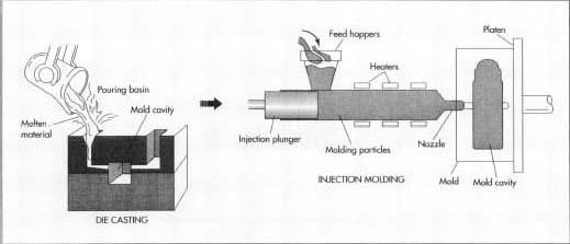 The steam engine is mode by a process called die-casting, where-by a hot liquid metal is heated and then shot into a highly detailed mold. Plastic cars are mode by a process called injection molding.