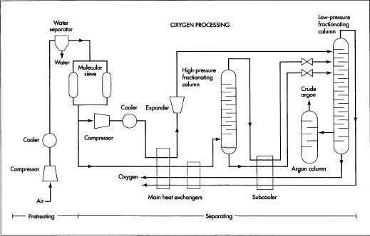 Before processing, air is pretreated to remove impurities that will clog the cryogenic piping. Once pretreated, the air is submitted to fractional distillation. In the fractional distillation process, the components are gradually separated in several stages. Because all distillation processes work on the principle of boiling a liquid to separate one or more of the components, a cryogenic section is required to provide the very low temperatures needed to liquefy the gas components. Once the liquid oxygen is separated, it is purified and stored.