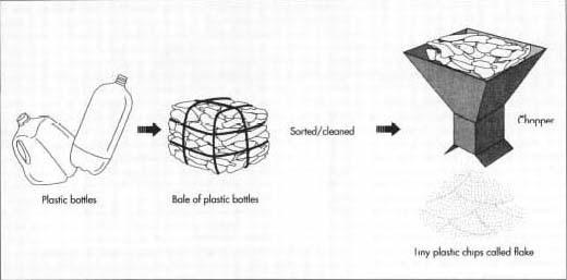Bales of bottles are emptied onto a moving belt. Workers first sort the bottles by color, separating green ones from clear ones. Then workers visually inspect each piece so that the final result is strictly PET bottles. The sorted plastic then moves into a sterilizing bath. The clean containers are dried and crushed into tiny chips.