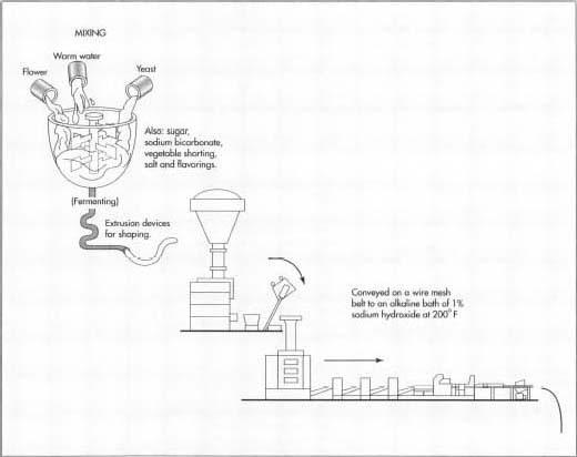 The dough is mixed in large vats by factory compounders. Once fermented, the dough is transferred to a hopper, which feeds the shape-making equipment. The raw pretzels are next conveyed on a wire mesh belt to an alkaline bath.