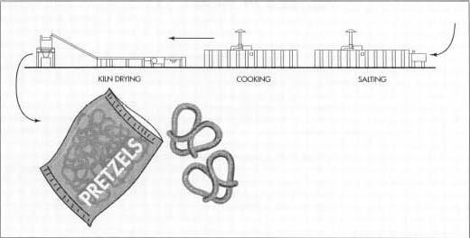 Raw pretzels are salted before being transported to long, gasfired, convection tunnel ovens. The cooking temperature varies from 350-550° F (176.7-286.1° C) and this baking step takes from about 4-8 minutes. Once baked, the pretzels are dried and packaged.