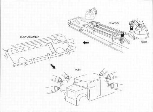 The chassis is assembled and the body formed. After the body has been assembled, it is painted.