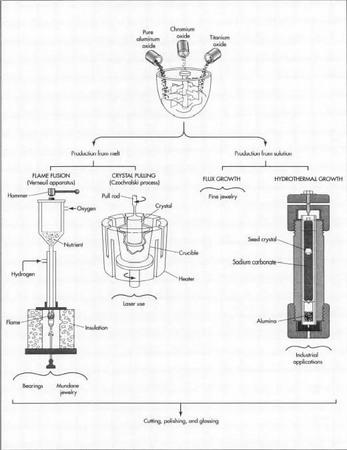 There are several processes used to create synthetic rubies. Verneuil's flame fusion and Czochralski's crystal pulling are the most commonly used melt techniques, while flux growth and hydrothermal growth are the most popular versions of solution processes.