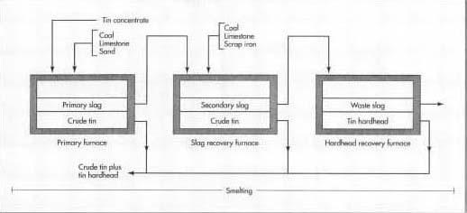 The tin concentrate is placed in a furnace along with carbon in the form of either coal or fuel oil. It is heated and forms a slag along with the crude tin. The slag and crude tin are heated several more times to remove impurities and recover tin hardhead.