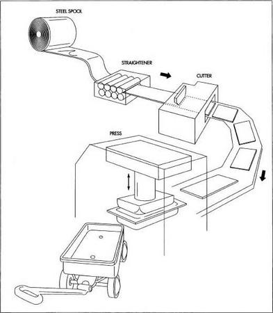 The wagon body is produced using a drown steel stamping process. The steel is cut into rectangular sheets, which have the proper dimensions, and then molded into the shape of the wagon body.