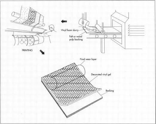 The vinyl foam batter is spread onto the baking and heated, forming a sheet. The pattern is then printed on the flooring and a wear layer is applied.