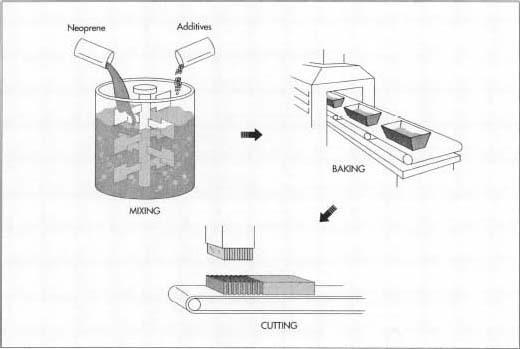 After mixing neoprene with several additives, the liquid is baked in loaf-like shapes. Once baked, the material is sliced into preset widths.