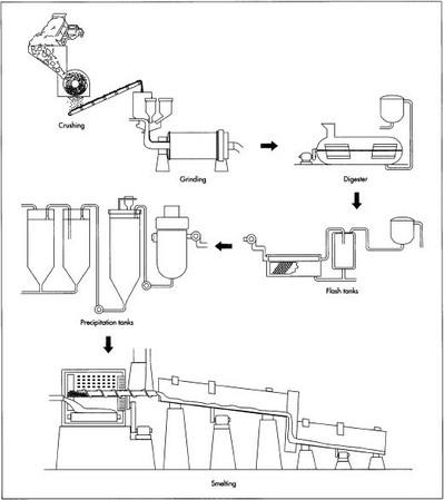 Aluminum is manufactured in two phases: the Bayer process of refining the bauxite ore to obtain aluminum oxide, and the Hall-Heroult process of smelting the aluminum oxide to release pure aluminum.