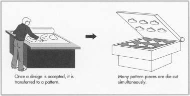 Plush toy patterns and their corresponding cutting dies are computer-generated to maximize efficiency and minimize the amount of waste fabric. Multiple layers of plush fabric are simultaneously cut with dies.