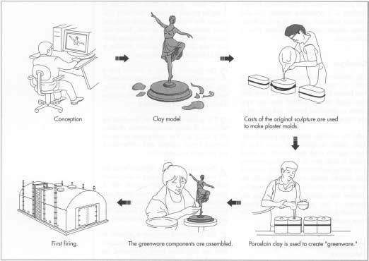 The manufacture of bisque figurines begins as an artist's conception that is modeled in clay. Once the model is perfected, casts are used to make plaster molds. Greenware is molded and then fired.