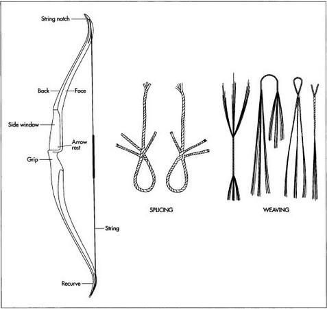 A typical bow. In order to form a bowstring loop, the string can either be spliced or woven.