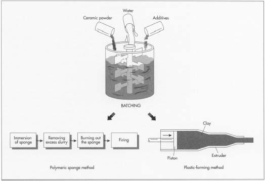 Ceramic filters are manufactured in several different ways. The polymeric-sponge method produces open-cell structures by impregnating a polymeric sponge with a ceramic slurry, which is then burned out to leave a porous ceramic. In order to create a honeycomb or cellular structure, a plastic-forming method called extrusion is used, where a mixture of ceramic powder plus additives is forced through a shaped die (like play dough).