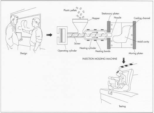 The manufacture of a child safety seat takes one to three years from concept through production. The plastic seat shell is injection-molded from plastic pellets. All parts are hand assembled at work stations. Crash testing is done to ensure the effectiveness and quality of the child safety seat design.