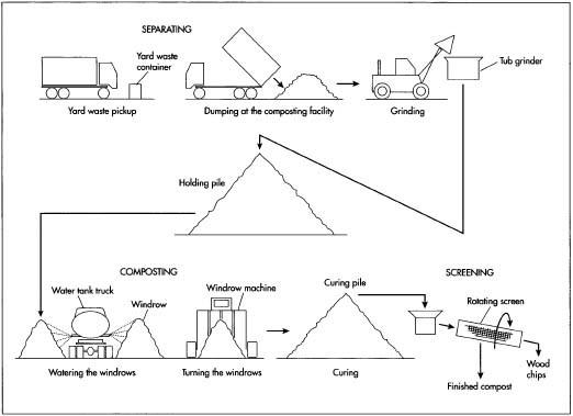 Diogram depicting the commercial processing of yard waste into compost.