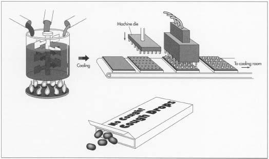 Much like the manufacture of candy, the basic steps in producing a cough drop are mixing, cooking, cooling-working, forming, cooling, and packaging.