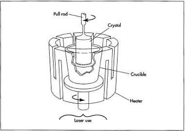 In the skull melt method to grow cubic zirconia, a hollow-walled copper cup is filled with powdered ingredients and heated by radio frequency induction until the powders melt. Circulating water within the hollow walls cool the inside wall of the skull. Because water cools the walls of the skull, the powdered materials next to the walls do not melt, and the molten material is contained within a shell of unmelted material. Therefore, the reactive or high-temperature melt is contained within itself. When the heat source is removed and the system is allowed to cool, crystals form by nucleation and grow until the entire melt solidifies. A single skull yields about 2.205 lb (1 kg) of cubic zirconia per cycle.