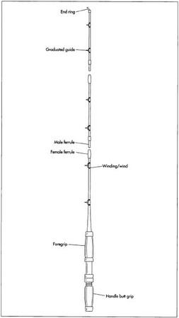 A typical fishing rod.