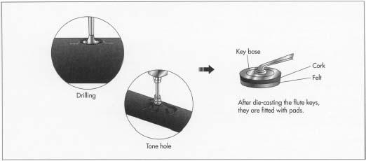 Flutes are comprised of hundreds of components, ranging from the relatively large body to tiny pins and screws. The keys are die cast and fitted with pads made from layers of cork and felt. Tone holes are formed in the body of the flute by either pulling and rolling or by cutting and soldering. In the pulling and rolling method, the holes are drilled in the tube, and a machine pulls the metal from the edges of the hole and rolls it around the hole to form a raised ring. If the tone holes are to be cut and soldered, die cut metal rings are soldered to the drill holes.