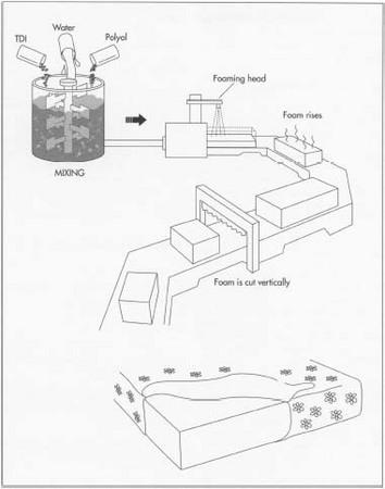 Chemicals are dispensed in a continuous fashion called open pouring or free-rise. Once blended, the reactive components are poured onto a conveyor belt, where the foam rises and cures to form slabstock. Next, the slabstock is conveyored through a series of automatic bandsaws that cut the slabstock to premeasured widths and thicknesses.