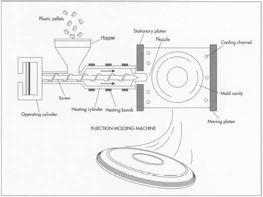 Frisbees are produced in a high-speed process called injection molding, which is based on the injection of a fluid plastic material into a closed mold, usually of the multi-cavity type. Once in the mold, the plastic is cooled to a shape reflecting the cavity.