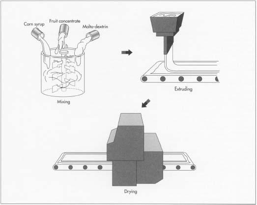 The manufacture of fruit leather involves mixing fruit concentrate with water, corn syrup, malto-dextrin, flavor enhancers, and coloring. Next, the fruit puree is cooked. Heating thickens the liquid into a slurry that is then extruded. The solution is fed to a metal die that pushes the hot fruit puree out of the vat, flattens it, and pushes it onto a thin, waxy paper. The fruit leather is conveyored through a drying tunnel that uses cool air to quickly solidify the product.