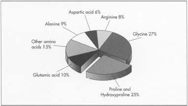 Gelatin is a protein substance that is extracted from collagen, a natural protein present in skin, bones, and animal tissue. As a protein, it contains many amino acids that lend itself to a diverse amount of applications.