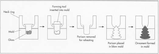 Diagram of a typical automated glassblowing process.